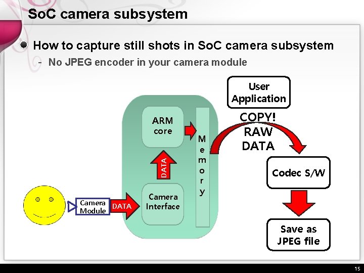 So. C camera subsystem How to capture still shots in So. C camera subsystem