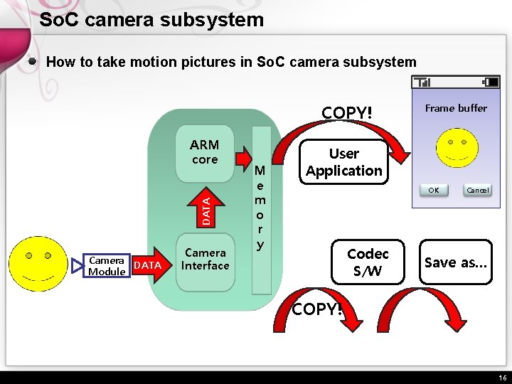 So. C camera subsystem How to take motion pictures in So. C camera subsystem