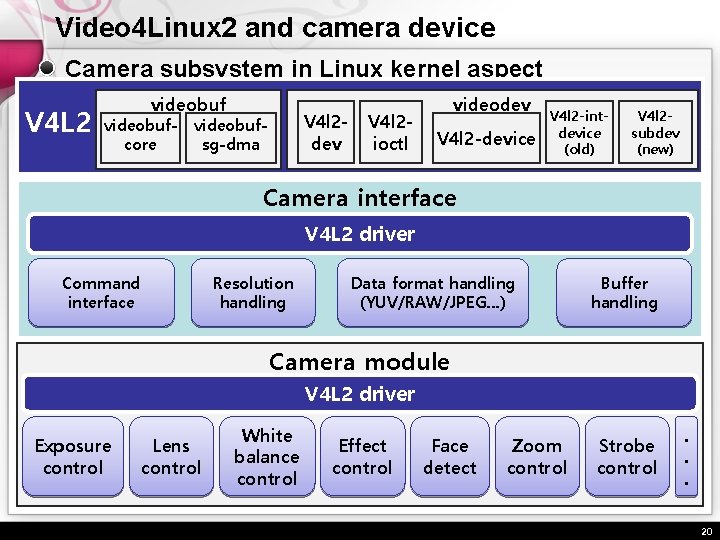 Video 4 Linux 2 and camera device Camera subsystem in Linux kernel aspect V