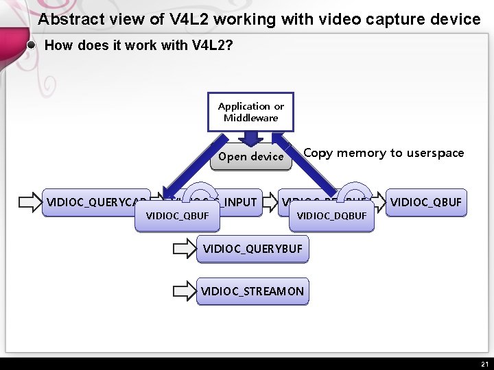 Abstract view of V 4 L 2 working with video capture device How does