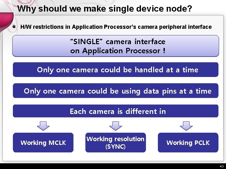 Why should we make single device node? H/W restrictions in Application Processor’s camera peripheral