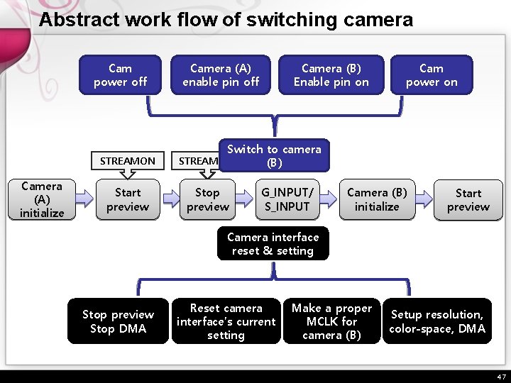 Abstract work flow of switching camera Cam power off STREAMON Camera (A) initialize Start