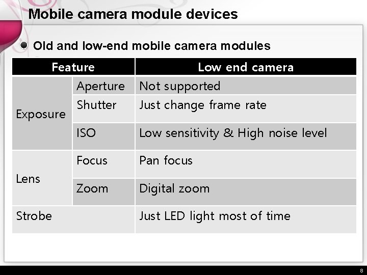 Mobile camera module devices Old and low-end mobile camera modules Feature Exposure Lens Strobe