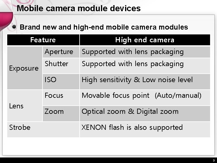 Mobile camera module devices Brand new and high-end mobile camera modules Feature Exposure Lens