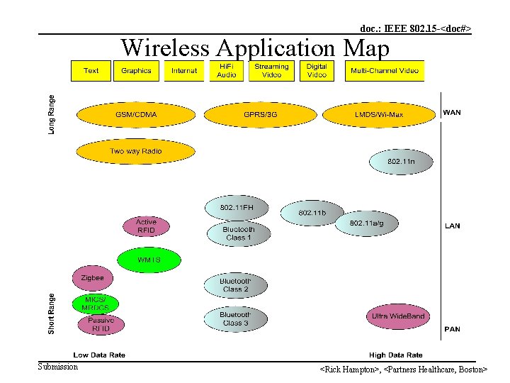 doc. : IEEE 802. 15 -<doc#> Wireless Application Map Submission <Rick Hampton>, <Partners Healthcare,