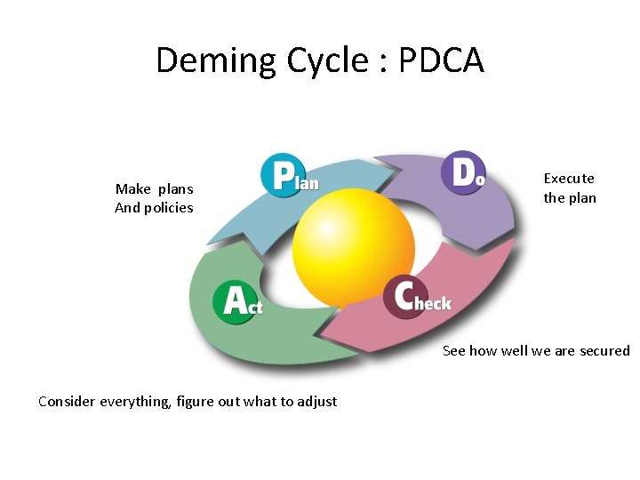 Deming Cycle : PDCA Make plans And policies Execute the plan See how well
