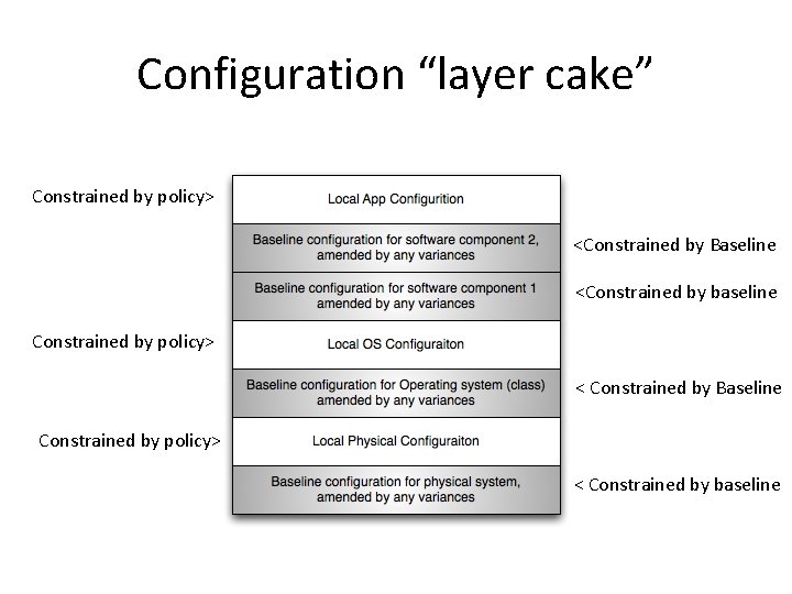 Configuration “layer cake” Constrained by policy> <Constrained by Baseline <Constrained by baseline Constrained by