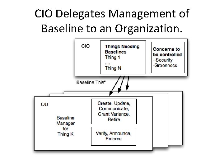 CIO Delegates Management of Baseline to an Organization. 