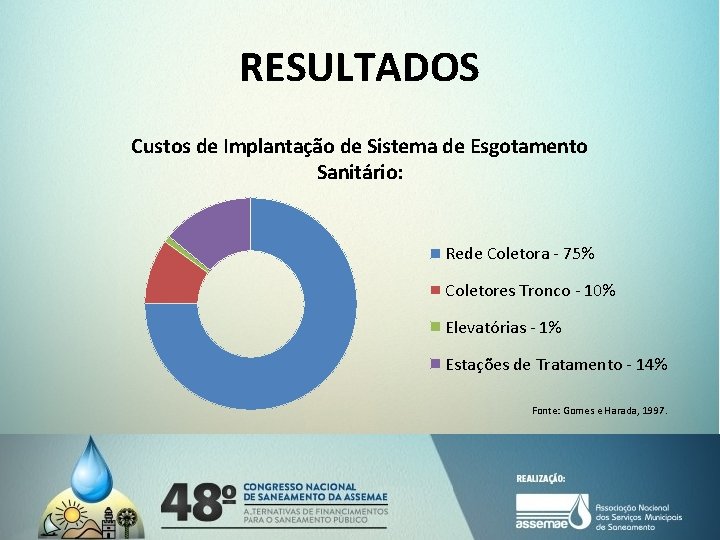RESULTADOS Custos de Implantação de Sistema de Esgotamento Sanitário: Rede Coletora - 75% Coletores