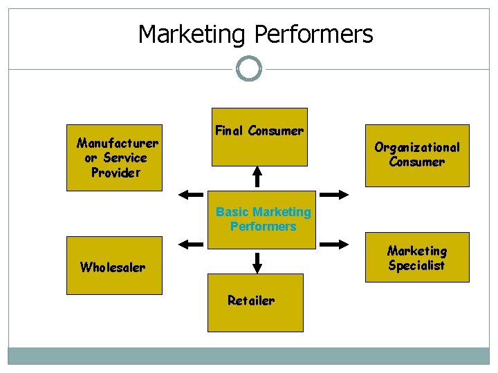 Marketing Performers Manufacturer or Service Provider Final Consumer Organizational Consumer Basic Marketing Performers Marketing