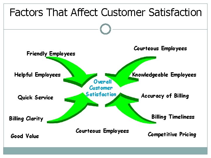 Factors That Affect Customer Satisfaction Courteous Employees Friendly Employees Helpful Employees Quick Service Overall