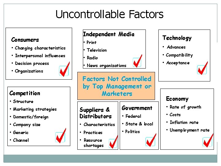Uncontrollable Factors Consumers • Changing characteristics • Interpersonal influences • Decision process • Organizations