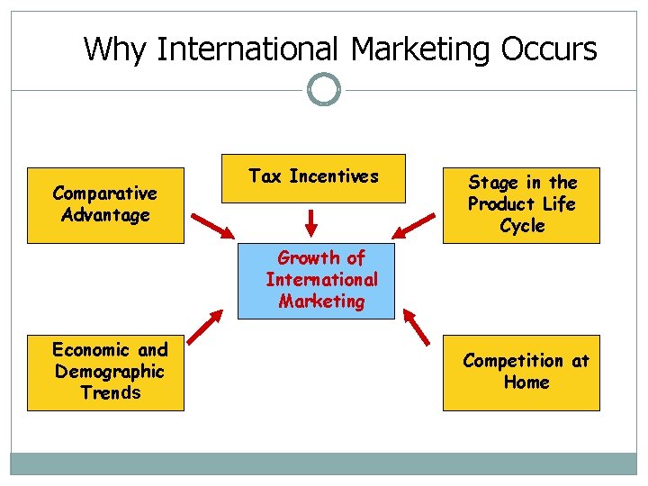 Why International Marketing Occurs Comparative Advantage Tax Incentives Stage in the Product Life Cycle