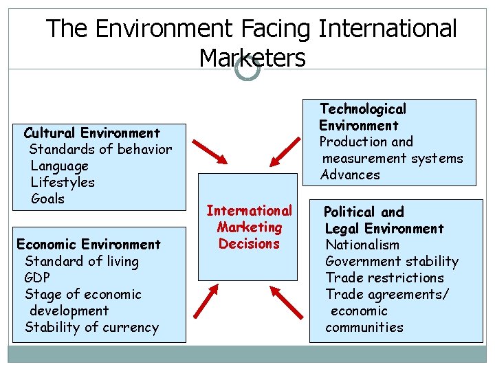 The Environment Facing International Marketers Cultural Environment Standards of behavior Language Lifestyles Goals Economic