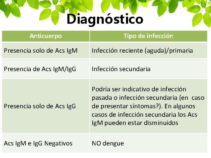 Diagnóstico Anticuerpo Tipo de infección Presencia solo de Acs Ig. M Infección reciente (aguda)/primaria