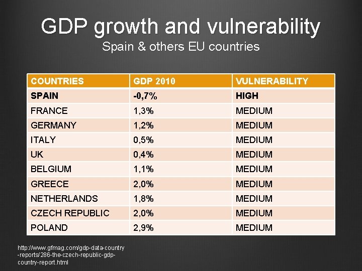 GDP growth and vulnerability Spain & others EU countries COUNTRIES GDP 2010 VULNERABILITY SPAIN