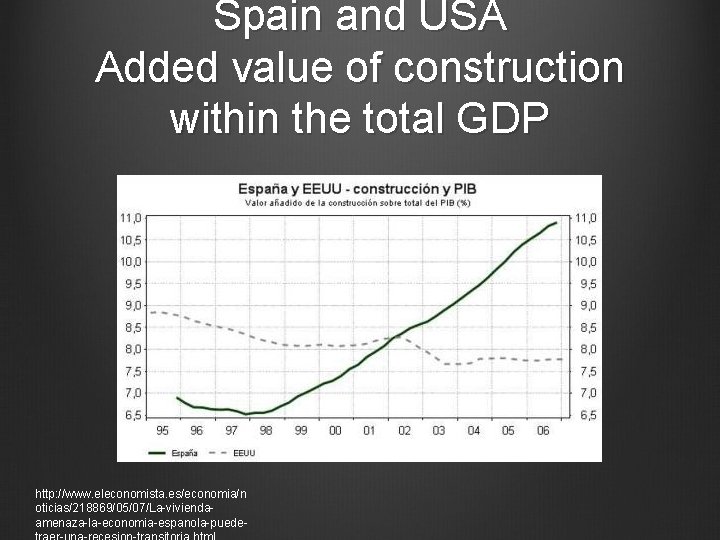 Spain and USA Added value of construction within the total GDP http: //www. eleconomista.