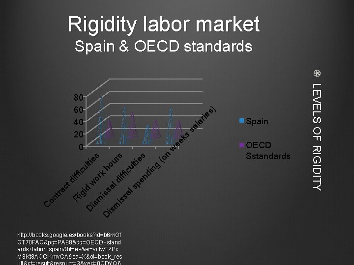 Rigidity labor market Spain & OECD standards ie s) sa la r ks w