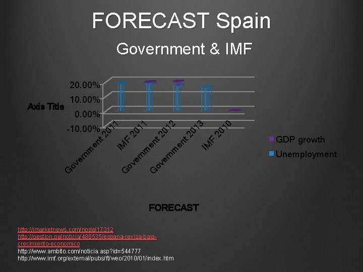 FORECAST Spain Government & IMF 20. 00% 10 F IM FORECAST http: //imarketnews. com/node/17312