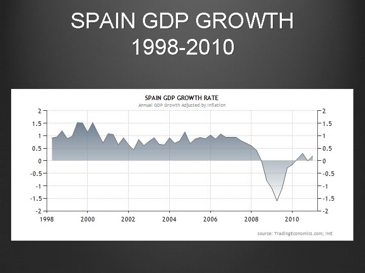 SPAIN GDP GROWTH 1998 -2010 
