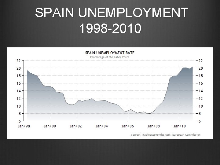  SPAIN UNEMPLOYMENT 1998 -2010 