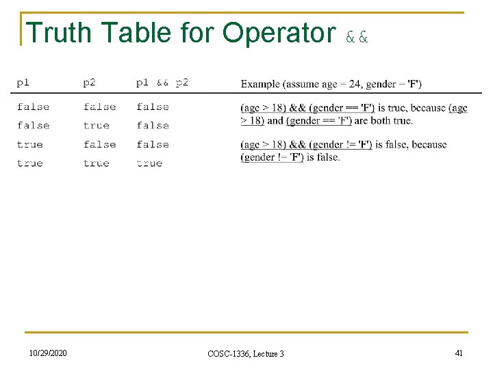 Truth Table for Operator && 10/29/2020 COSC-1336, Lecture 3 41 Truth Table for Operator && 10/29/2020 COSC-1336, Lecture 3 41