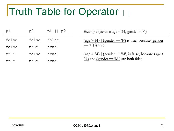 Truth Table for Operator || 10/29/2020 COSC-1336, Lecture 3 42 Truth Table for Operator || 10/29/2020 COSC-1336, Lecture 3 42