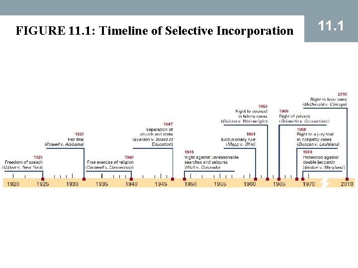 FIGURE 11. 1: Timeline of Selective Incorporation 11. 1 