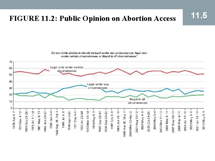 FIGURE 11. 2: Public Opinion on Abortion Access 11. 5 