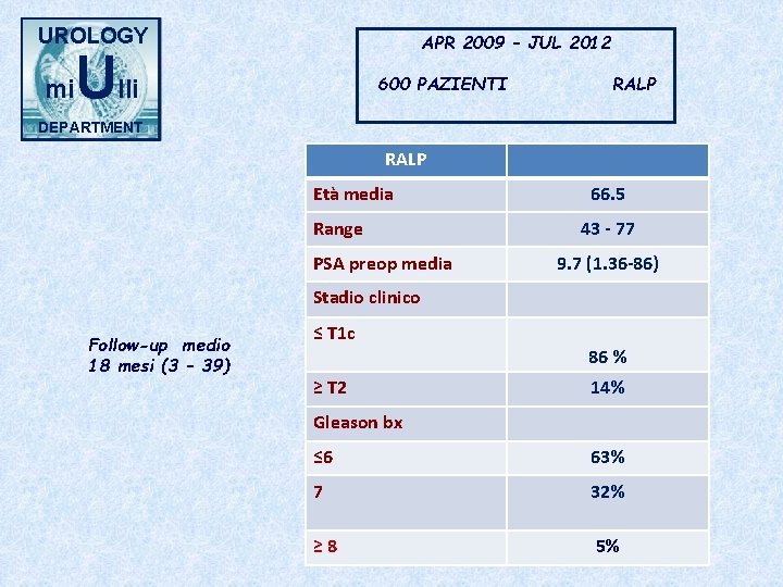UROLOGY mi APR 2009 – JUL 2012 Ulli 600 PAZIENTI RALP DEPARTMENT RALP Età