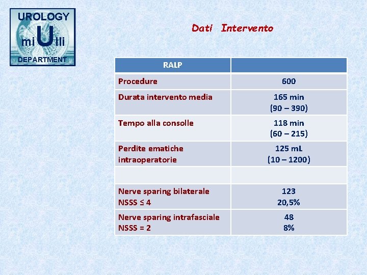 UROLOGY mi Dati Intervento Ulli DEPARTMENT RALP Procedure 600 Durata intervento media 165 min