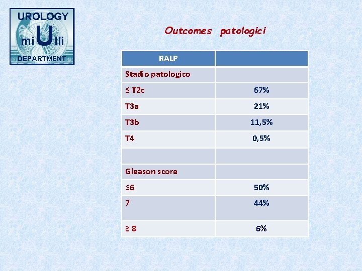 UROLOGY mi Ulli Outcomes patologici RALP DEPARTMENT Stadio patologico ≤ T 2 c 67%