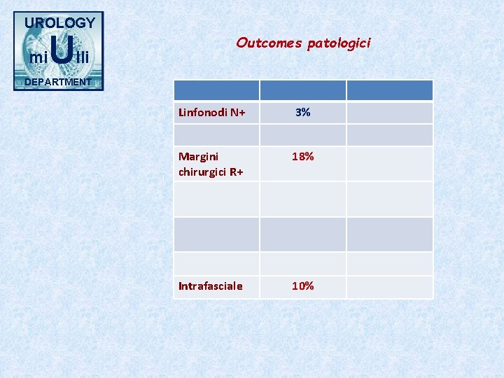 UROLOGY mi Ulli Outcomes patologici DEPARTMENT Linfonodi N+ 3% Margini chirurgici R+ 18% Intrafasciale