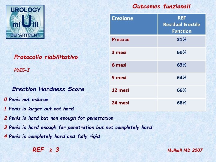 Outcomes funzionali UROLOGY mi Ulli DEPARTMENT Protocollo riabilitativo PDE 5 -I Erection Hardness Score