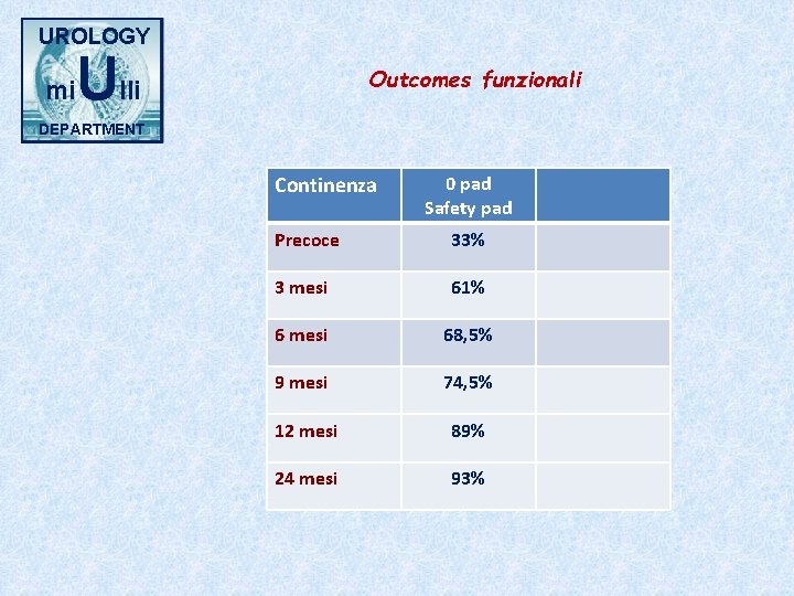 UROLOGY mi Ulli Outcomes funzionali DEPARTMENT Continenza 0 pad Safety pad Precoce 33% 3