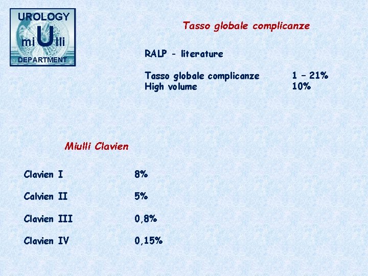 UROLOGY mi Ulli DEPARTMENT Tasso globale complicanze RALP - literature Tasso globale complicanze High