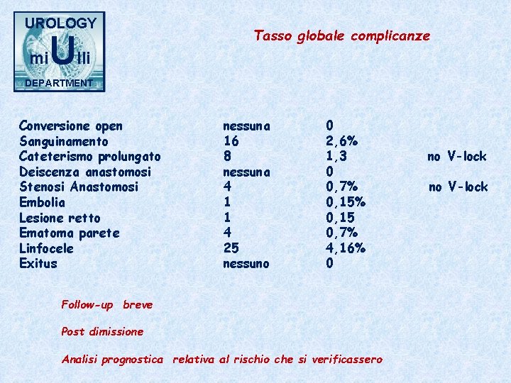 UROLOGY mi Ulli Tasso globale complicanze DEPARTMENT Conversione open Sanguinamento Cateterismo prolungato Deiscenza anastomosi