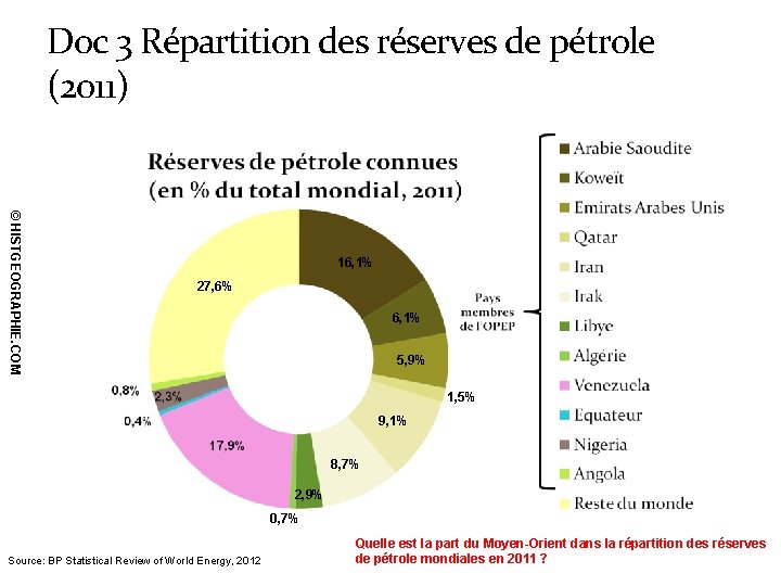 Doc 3 Répartition des réserves de pétrole (2011) © HISTGEOGRAPHIE. COM 16, 1% 27,