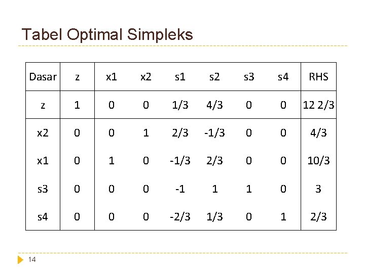 Tabel Optimal Simpleks Dasar z x 1 x 2 s 1 s 2 s