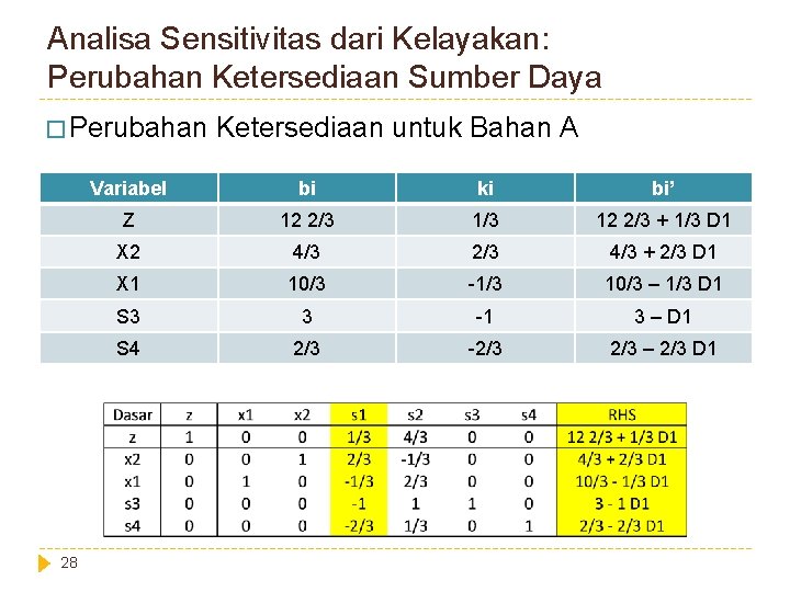 Analisa Sensitivitas dari Kelayakan: Perubahan Ketersediaan Sumber Daya � Perubahan 28 Ketersediaan untuk Bahan