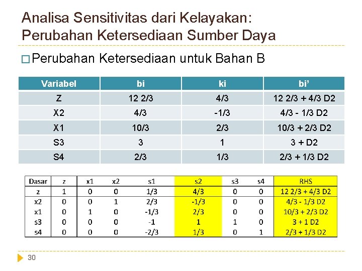 Analisa Sensitivitas dari Kelayakan: Perubahan Ketersediaan Sumber Daya � Perubahan 30 Ketersediaan untuk Bahan