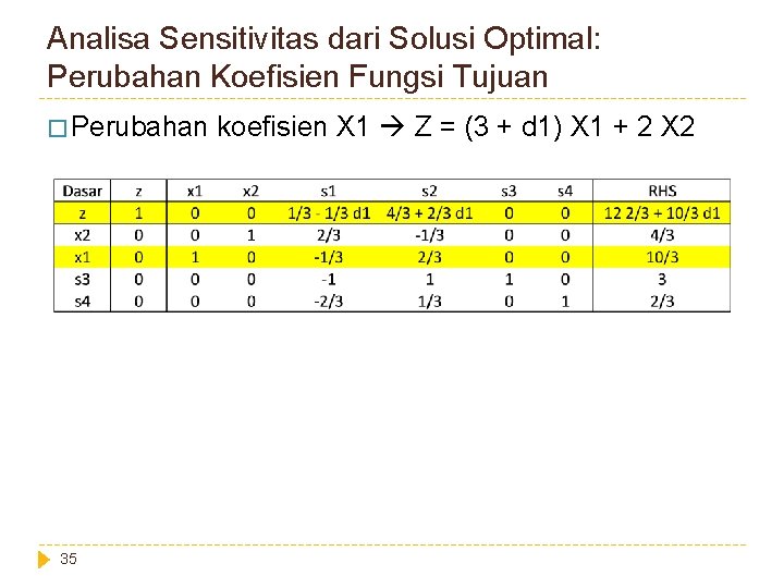 Analisa Sensitivitas dari Solusi Optimal: Perubahan Koefisien Fungsi Tujuan � Perubahan 35 koefisien X