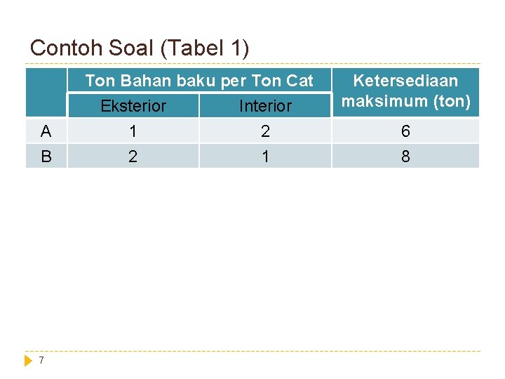 Contoh Soal (Tabel 1) A B 7 Ton Bahan baku per Ton Cat Eksterior