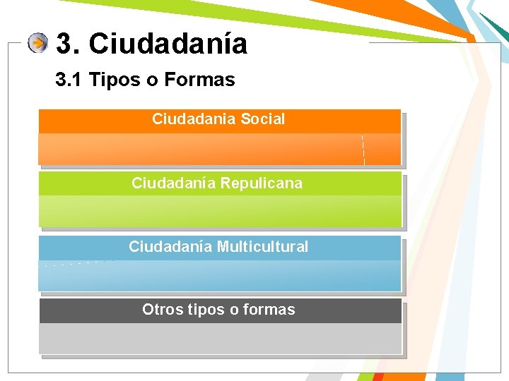 3. Ciudadanía 3. 1 Tipos o Formas Ciudadania Social Ciudadanía Repulicana Ciudadanía Multicultural Otros