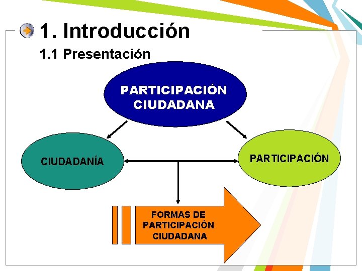 1. Introducción 1. 1 Presentación PARTICIPACIÓN CIUDADANA PARTICIPACIÓN CIUDADANÍA FORMAS DE PARTICIPACIÓN CIUDADANA 