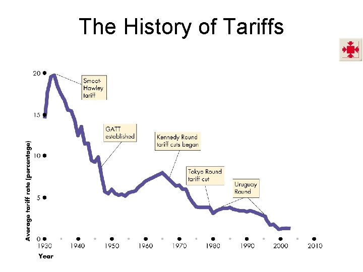 The History of Tariffs The History of Tariffs