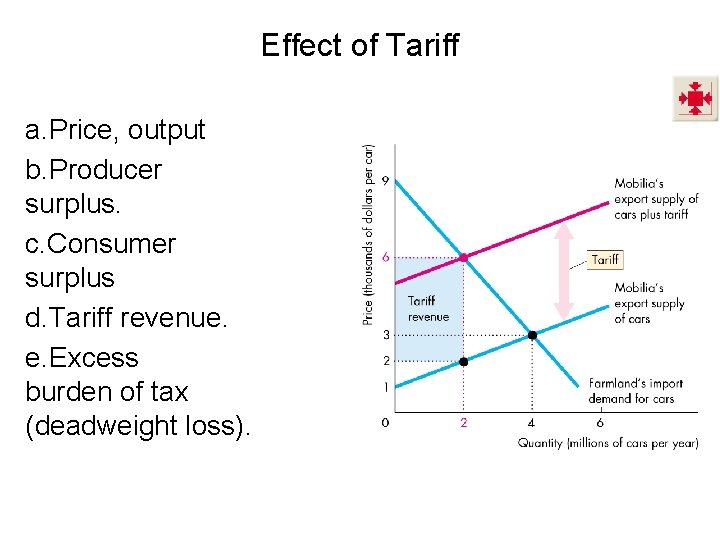 Effect of Tariff a. Price, output b. Producer surplus. c. Consumer surplus d. Tariff Effect of Tariff a. Price, output b. Producer surplus. c. Consumer surplus d. Tariff