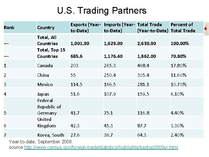 U. S. Trading Partners Rank Country Exports (Year- Imports (Year- Total Trade Percent of U. S. Trading Partners Rank Country Exports (Year- Imports (Year- Total Trade Percent of