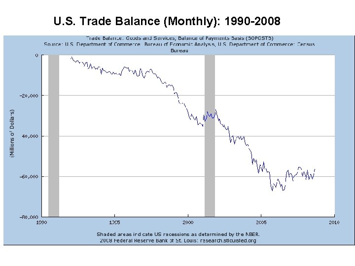 U. S. Trade Balance (Monthly): 1990 -2008 U. S. Trade Balance (Monthly): 1990 -2008