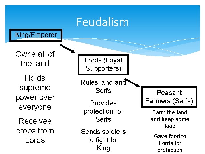 Feudalism King/Emperor Owns all of the land Holds supreme power over everyone Receives crops